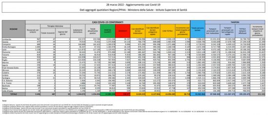 Coronavirus – Il bollettino del ministero della salute del 28 marzo 2022