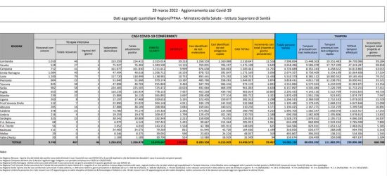 Coronavirus – Il bollettino del ministero della salute del 29 marzo 2022