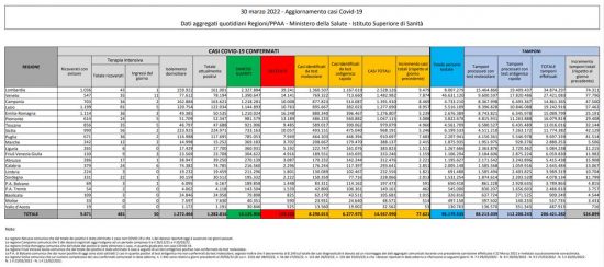 Coronavirus – Il bollettino del ministero della salute del 30 marzo 2022