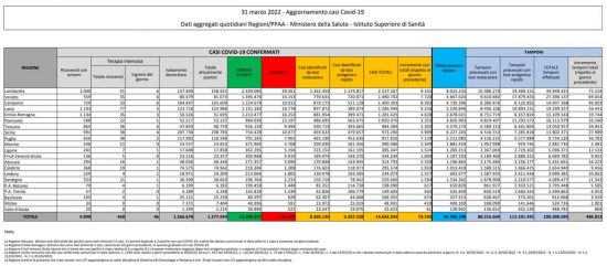 Coronavirus – Il bollettino del ministero della salute del 31 marzo 2022