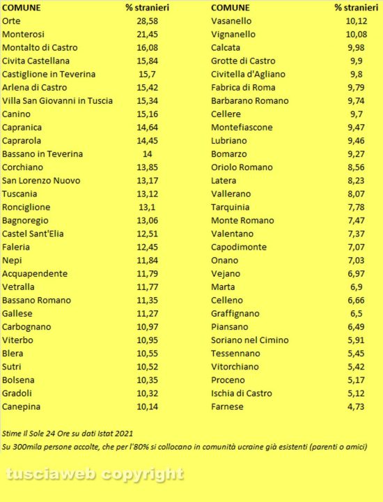 I possibili incrementi di popolazione straniera residente nei comuni della Tuscia dopo l'esodo dall'Ucraina