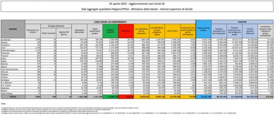 Coronavirus – Il bollettino del ministero della salute dell'1/03/2022