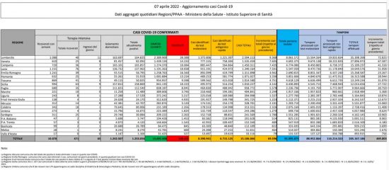Coronavirus – Il bollettino del ministero della salute del 07/04/2022
