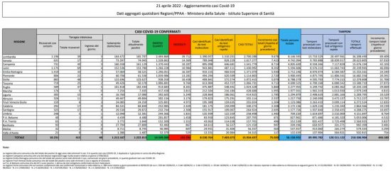 Coronavirus – Il bollettino del ministero della salute del 21/04/2022