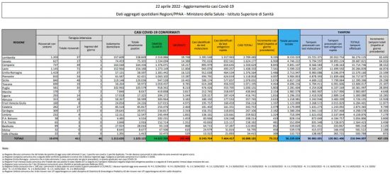 Coronavirus – Il bollettino del ministero della salute del 21/04/2022