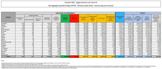 Coronavirus – Il bollettino del ministero della salute del 29/04/2022