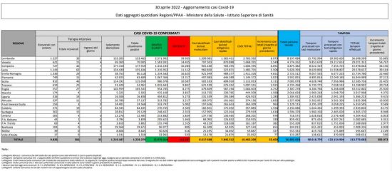 Coronavirus – Il bollettino del ministero della salute del 30/04/2022
