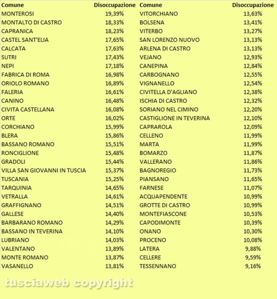 Tasso di disoccupazione nei comuni della Tuscia nel 2019 - Dati Istat