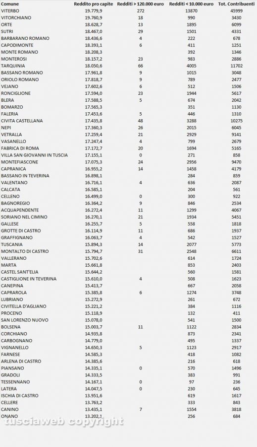 La tabelle delle dichiarazioni dei redditi 2020 in provincia di Viterbo - Fonte ministero dell'Economia