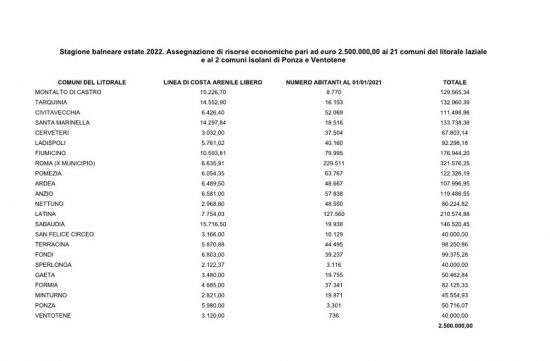 Regione - La tabella dei contributi estivi per i comuni del litorale