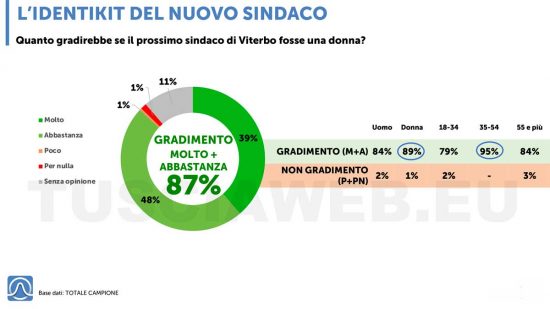 Grandimento di una sindaca donna