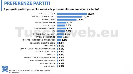 Sondaggio Istituto Piepoli - Elezioni comunali Viterbo - Il voto per i partiti - Clicca sull'immagine per leggere i dati