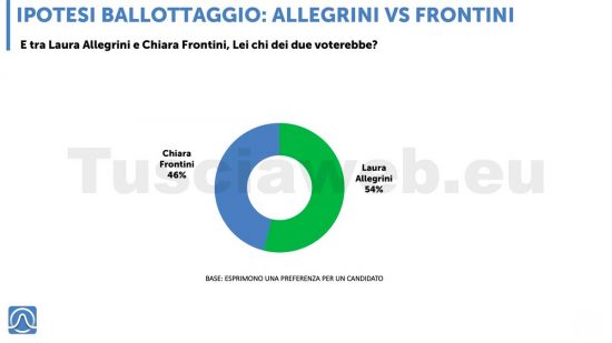 Sondaggio Istituto Piepoli - Tusciaweb - Ballottaggio Laura Allegrini vs Chiara Frontini