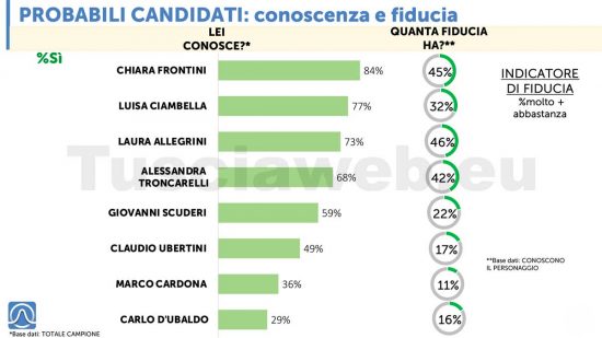 Sondaggio Istituto Piepoli - Quanto sono conosciuti i candidati e il dato sulla fiducia