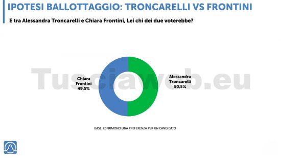 Sondaggio Istituto Piepoli - Tusciaweb - Ballottaggio Alessandra Troncarelli vs Chiara Frontini
