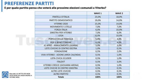 Secondo sondaggio Istituto Piepoli - Tusciaweb - Gradimento partiti