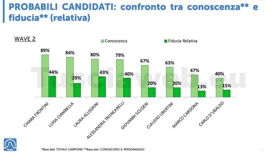 Secondo sondaggio Istituto Piepoli - Tusciaweb - Conoscenza e fiducia