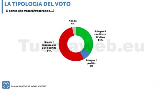 Secondo sondaggio Istituto Piepoli - Tusciaweb - Tipologia di voto