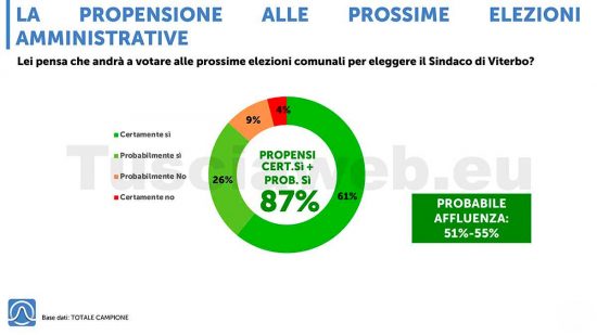Secondo sondaggio Istituto Piepoli - Tusciaweb - Affluenza alle urne