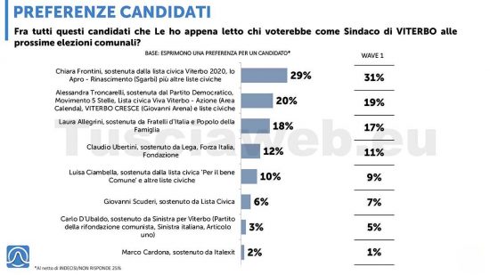 Secondo sondaggio Istituto Piepoli - Tusciaweb - Gradimento candidati sindaco