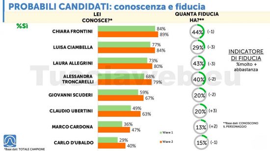 Secondo sondaggio Istituto Piepoli - Tusciaweb - Conoscenza e fiducia