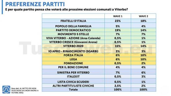 Secondo sondaggio Istituto Piepoli - Tusciaweb - Gradimento partiti