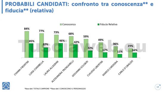 Sondaggio Istituto Piepoli - Quanto sono conosciuti i candidati e il dato sulla fiducia