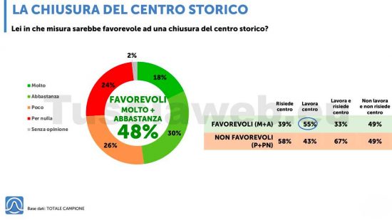 Sondaggio Istituto Piepoli - Tusciaweb - Gradimento della chiusura del centro storico