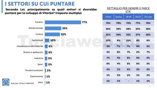 Sondaggio Istituto Piepoli - Tusciaweb - Settori su cui puntare