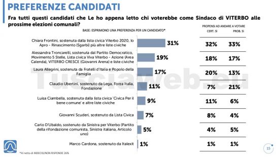 Sondaggio Istituto Piepoli - Tusciaweb - Gradimento candidati sindaco