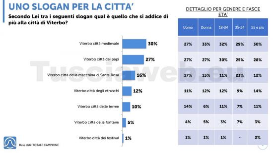 Sondaggio Istituto Piepoli - Tusciaweb - Uno slogan per la città