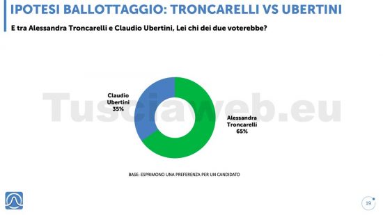 Sondaggio Istituto Piepoli - Tusciaweb - Ballottaggio Alessandra Troncarelli vs Claudio Ubertini