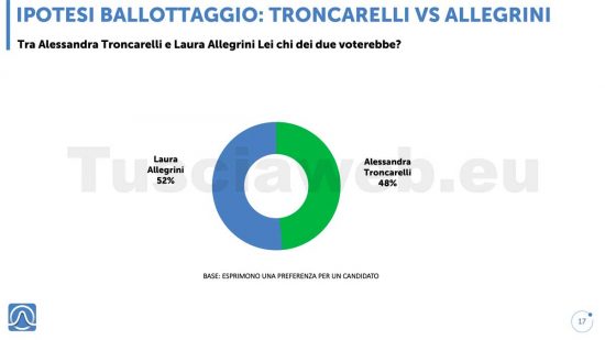 Sondaggio Istituto Piepoli - Tusciaweb - Ballottaggio Alessandra Troncarelli vs Laura Allegrini