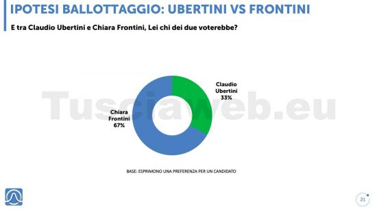 Sondaggio Istituto Piepoli - Tusciaweb - Ballottaggio Claudio Ubertini vs Chiara Frontini