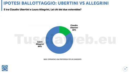 Sondaggio Istituto Piepoli - Tusciaweb - Ballottaggio Claudio Ubertini vs Laura Allegrini