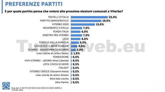 Sondaggio Istituto Piepoli - Elezioni comunali Viterbo - Il voto per i partiti - Clicca sull'immagine per leggere i dati