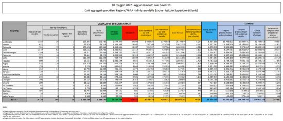 Coronavirus – Il bollettino del ministero della salute dell'1/05/2022