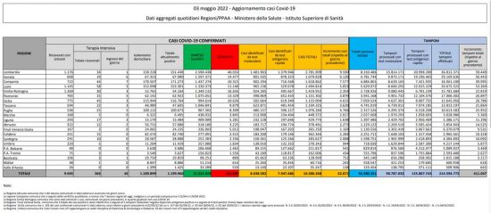 Coronavirus – Il bollettino del ministero della salute del 03/05/2022