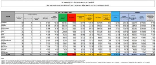 Coronavirus – Il bollettino del ministero della salute del 4/05/2022