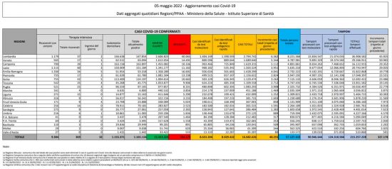 Coronavirus – Il bollettino del ministero della salute del 05/05/2022