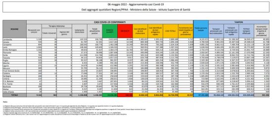 Coronavirus – Il bollettino del ministero della salute del 06/05/2022
