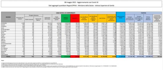 Coronavirus – Il bollettino del ministero della salute del 08/05/2022