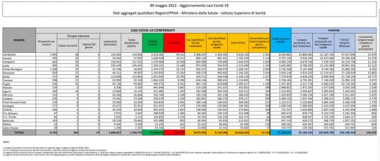Coronavirus – Il bollettino del ministero della salute del 09/05/2022
