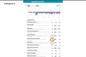 I dati del Sole 24 ore