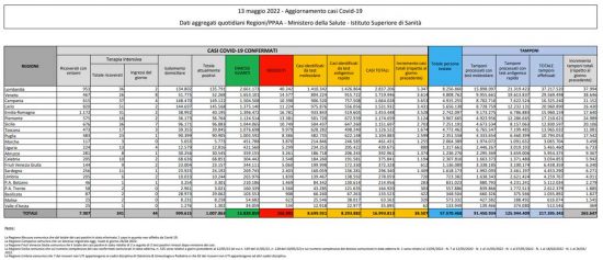 Coronavirus – Il bollettino del ministero della salute del 13/05/2022