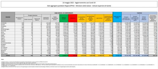 Coronavirus – Il bollettino del ministero della salute del 14/05/2022