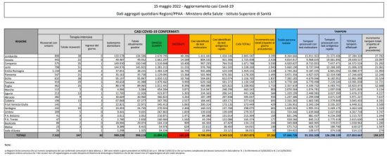 Coronavirus – Il bollettino del ministero della salute del 15/05/2022