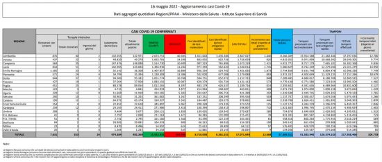 Coronavirus – Il bollettino del ministero della salute del 16/05/2022