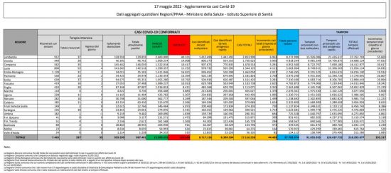 Coronavirus – Il bollettino del ministero della salute del 17/05/2022