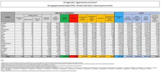 Coronavirus – Il bollettino del ministero della salute del 18/05/2022